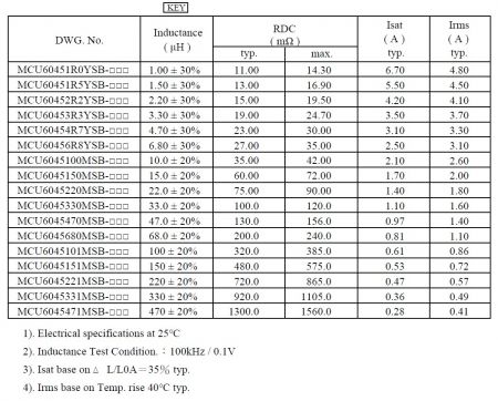 Caractéristiques électriques de la série d'inducteurs de puissance de qualité automobile MCU6045